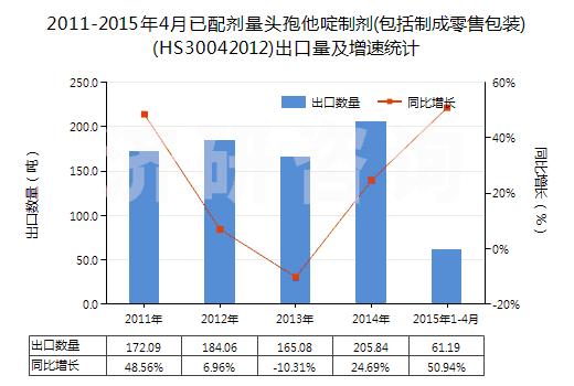 2011-2015年4月已配劑量頭孢他啶制劑(包括制成零售包裝)(HS30042012)出口量及增速統(tǒng)計 2011-2015年4月已配劑量頭孢他啶制劑(包括制成零售包裝)(HS30042012)出口量及增速統(tǒng)計